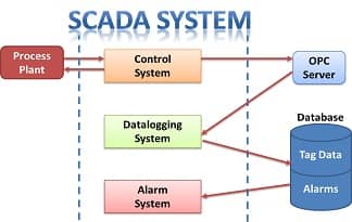 Защита SCADA-систем от угроз